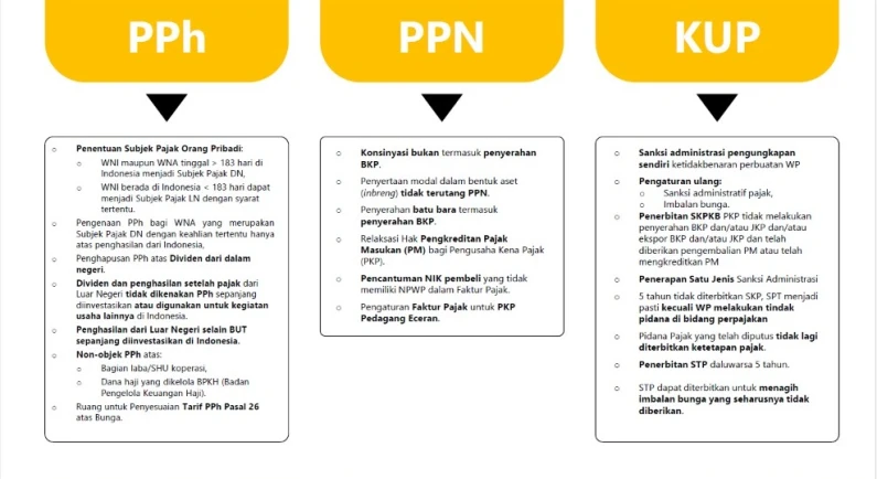 Ringkasan UU Nomor 11 Tahun 2020 tentang Cipta Kerja Klaster bidang perpajakan